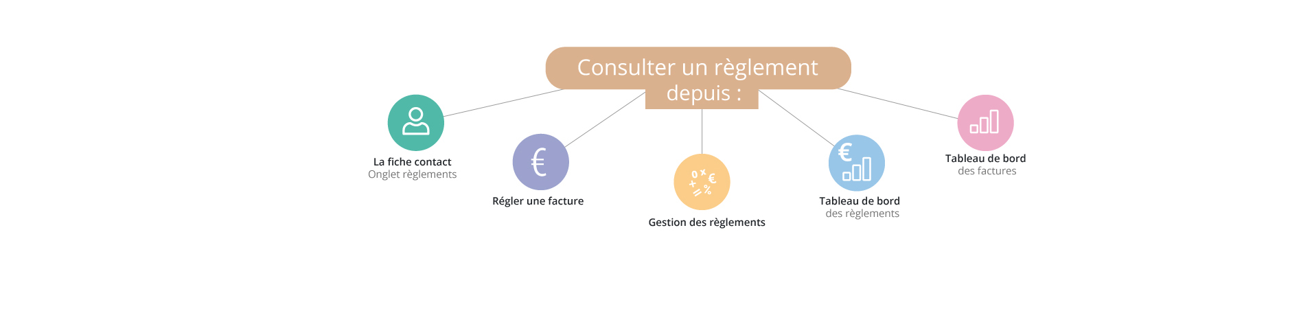 gestion commerciale en ligne consulation des règlements