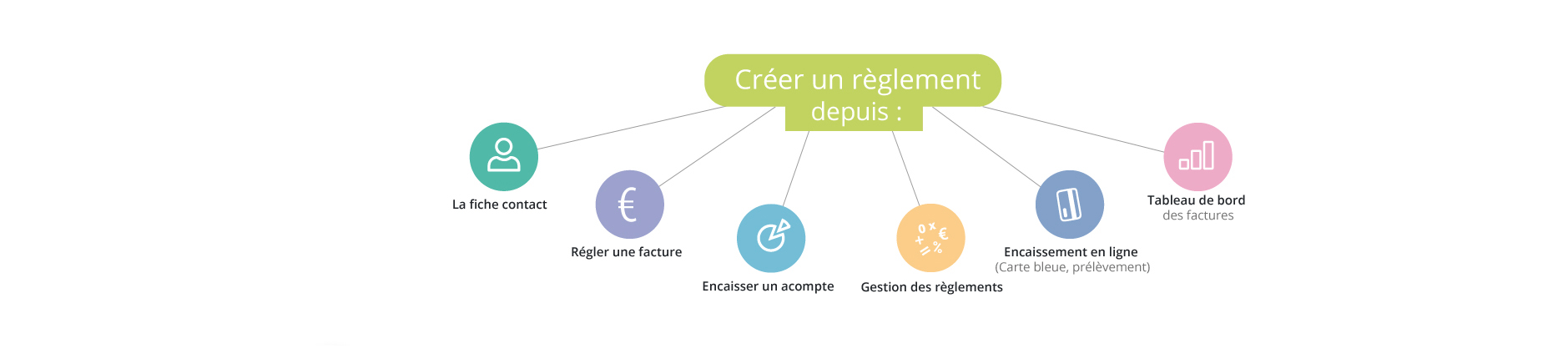 gestion commerciale en ligne création des règlements